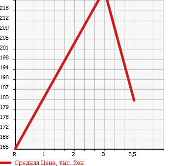 Аукционная статистика: График изменения цены NISSAN Ниссан  VANETTE TRUCK Ванетт Трак  2001 1800 SK82LN 4WD в зависимости от аукционных оценок