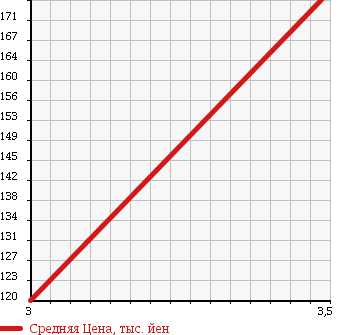 Аукционная статистика: График изменения цены NISSAN Ниссан  VANETTE TRUCK Ванетт Трак  2003 1800 SK82LN 4WD в зависимости от аукционных оценок