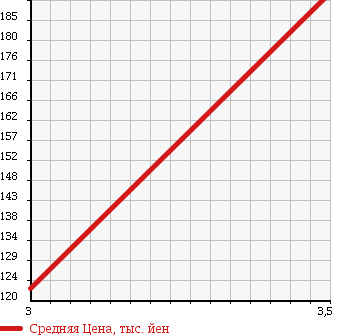Аукционная статистика: График изменения цены NISSAN Ниссан  VANETTE TRUCK Ванетт Трак  2003 1800 SK82LN 4WD DX в зависимости от аукционных оценок