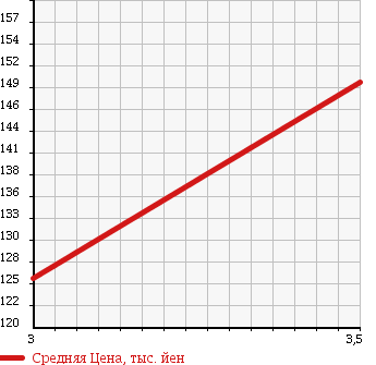 Аукционная статистика: График изменения цены NISSAN Ниссан  VANETTE TRUCK Ванетт Трак  2006 1800 SK82LN 4WD DX в зависимости от аукционных оценок