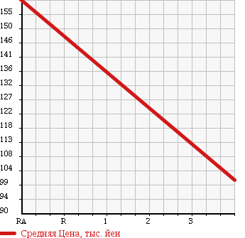 Аукционная статистика: График изменения цены NISSAN Ниссан  VANETTE TRUCK Ванетт Трак  2008 1800 SK82LN 4WD DX в зависимости от аукционных оценок