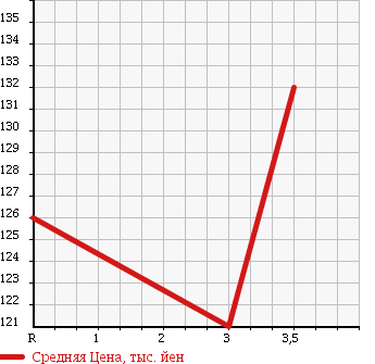 Аукционная статистика: График изменения цены NISSAN Ниссан  VANETTE TRUCK Ванетт Трак  1999 1800 SK82TN в зависимости от аукционных оценок