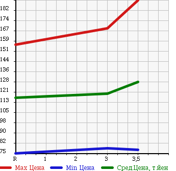 Аукционная статистика: График изменения цены NISSAN Ниссан  VANETTE TRUCK Ванетт Трак  2000 1800 SK82TN в зависимости от аукционных оценок