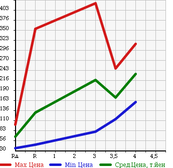 Аукционная статистика: График изменения цены NISSAN Ниссан  VANETTE TRUCK Ванетт Трак  2003 1800 SK82TN в зависимости от аукционных оценок