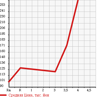 Аукционная статистика: График изменения цены NISSAN Ниссан  VANETTE TRUCK Ванетт Трак  2004 1800 SK82TN в зависимости от аукционных оценок