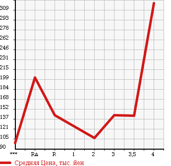 Аукционная статистика: График изменения цены NISSAN Ниссан  VANETTE TRUCK Ванетт Трак  2006 1800 SK82TN в зависимости от аукционных оценок