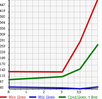 Аукционная статистика: График изменения цены NISSAN Ниссан  VANETTE TRUCK Ванетт Трак  2007 1800 SK82TN в зависимости от аукционных оценок
