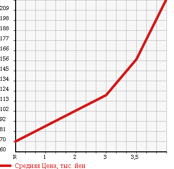 Аукционная статистика: График изменения цены NISSAN Ниссан  VANETTE TRUCK Ванетт Трак  2008 1800 SK82TN в зависимости от аукционных оценок
