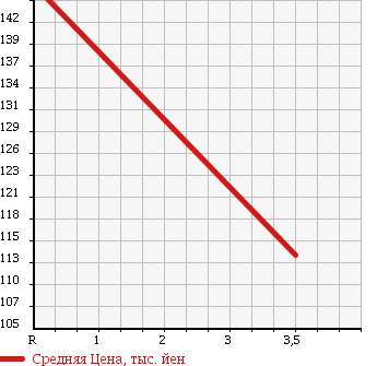 Аукционная статистика: График изменения цены NISSAN Ниссан  VANETTE TRUCK Ванетт Трак  2003 1800 SK82TN 1t в зависимости от аукционных оценок