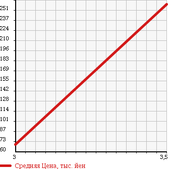 Аукционная статистика: График изменения цены NISSAN Ниссан  VANETTE TRUCK Ванетт Трак  2007 1800 SK82TN 1t в зависимости от аукционных оценок