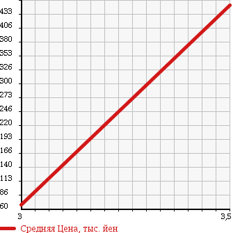 Аукционная статистика: График изменения цены NISSAN Ниссан  VANETTE TRUCK Ванетт Трак  2003 1800 SK82TN CHILLING REFRIGERATOR в зависимости от аукционных оценок