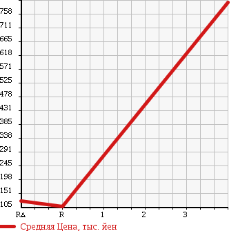 Аукционная статистика: График изменения цены NISSAN Ниссан  VANETTE TRUCK Ванетт Трак  2007 1800 SK82TN CHILLING REFRIGERATOR в зависимости от аукционных оценок
