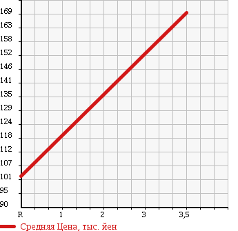Аукционная статистика: График изменения цены NISSAN Ниссан  VANETTE TRUCK Ванетт Трак  2001 1800 SK82TN DX в зависимости от аукционных оценок