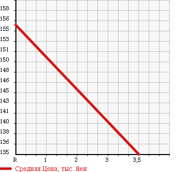 Аукционная статистика: График изменения цены NISSAN Ниссан  VANETTE TRUCK Ванетт Трак  2004 1800 SK82TN DX в зависимости от аукционных оценок