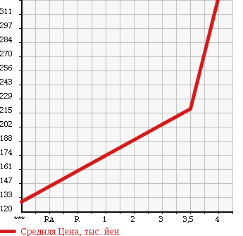 Аукционная статистика: График изменения цены NISSAN Ниссан  VANETTE TRUCK Ванетт Трак  2005 1800 SK82TN DX в зависимости от аукционных оценок