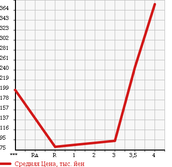 Аукционная статистика: График изменения цены NISSAN Ниссан  VANETTE TRUCK Ванетт Трак  2006 1800 SK82TN DX в зависимости от аукционных оценок