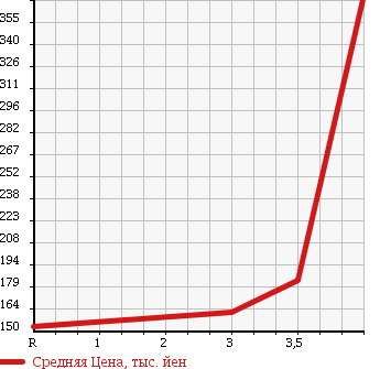 Аукционная статистика: График изменения цены NISSAN Ниссан  VANETTE TRUCK Ванетт Трак  2007 1800 SK82TN DX в зависимости от аукционных оценок
