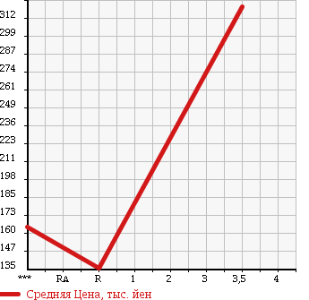 Аукционная статистика: График изменения цены NISSAN Ниссан  VANETTE TRUCK Ванетт Трак  2010 1800 SK82TN DX в зависимости от аукционных оценок
