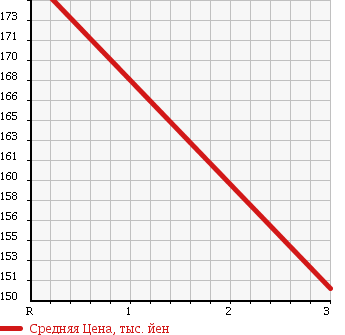 Аукционная статистика: График изменения цены NISSAN Ниссан  VANETTE TRUCK Ванетт Трак  2004 1800 SK82TN DX SUPER LOW в зависимости от аукционных оценок