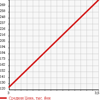 Аукционная статистика: График изменения цены NISSAN Ниссан  VANETTE TRUCK Ванетт Трак  2009 1800 SK82TN DX SUPER LOW в зависимости от аукционных оценок