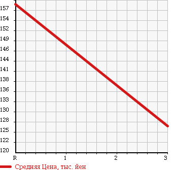 Аукционная статистика: График изменения цены NISSAN Ниссан  VANETTE TRUCK Ванетт Трак  2010 1800 SK82TN GL в зависимости от аукционных оценок