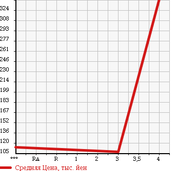 Аукционная статистика: График изменения цены NISSAN Ниссан  VANETTE TRUCK Ванетт Трак  2005 1800 SK82TN UNKNOWN в зависимости от аукционных оценок