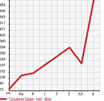Аукционная статистика: График изменения цены NISSAN Ниссан  VANETTE TRUCK Ванетт Трак  2011 1800 SKP2TN в зависимости от аукционных оценок