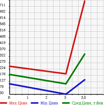 Аукционная статистика: График изменения цены NISSAN Ниссан  VANETTE TRUCK Ванетт Трак  2012 1800 SKP2TN в зависимости от аукционных оценок