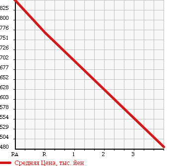 Аукционная статистика: График изменения цены NISSAN Ниссан  VANETTE TRUCK Ванетт Трак  2015 1800 SKP2TN в зависимости от аукционных оценок