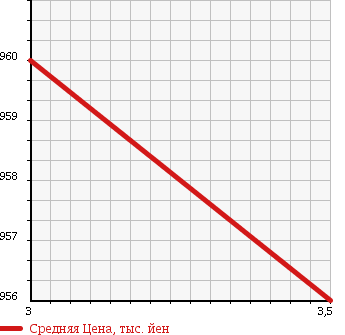 Аукционная статистика: График изменения цены NISSAN Ниссан  VANETTE TRUCK Ванетт Трак  2013 1800 SKP2TN CHILLING REFRIGERATOR 0.85T в зависимости от аукционных оценок
