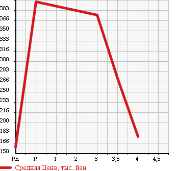 Аукционная статистика: График изменения цены NISSAN Ниссан  VANETTE TRUCK Ванетт Трак  2012 1800 SKP2TN DX в зависимости от аукционных оценок