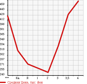 Аукционная статистика: График изменения цены NISSAN Ниссан  VANETTE TRUCK Ванетт Трак  2013 1800 SKP2TN DX в зависимости от аукционных оценок