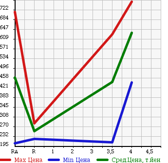 Аукционная статистика: График изменения цены NISSAN Ниссан  VANETTE TRUCK Ванетт Трак  2014 1800 SKP2TN DX в зависимости от аукционных оценок