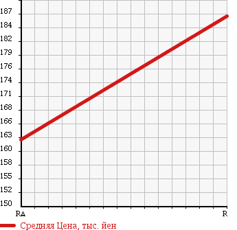 Аукционная статистика: График изменения цены NISSAN Ниссан  VANETTE TRUCK Ванетт Трак  2013 1800 SKP2TN DX SUPER LOW DOUBLE TIRE в зависимости от аукционных оценок