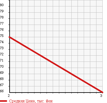 Аукционная статистика: График изменения цены NISSAN Ниссан  VANETTE TRUCK Ванетт Трак  2010 1800 SKP2TN DX SUPER LOW LONG в зависимости от аукционных оценок