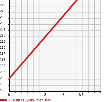 Аукционная статистика: График изменения цены NISSAN Ниссан  VANETTE TRUCK Ванетт Трак  2013 1800 SKP2TN DX SUPER LOW W TIRE в зависимости от аукционных оценок