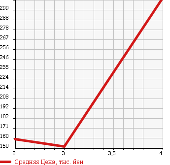 Аукционная статистика: График изменения цены NISSAN Ниссан  VANETTE TRUCK Ванетт Трак  2011 1800 SKP2TN SUPER LOW DX в зависимости от аукционных оценок
