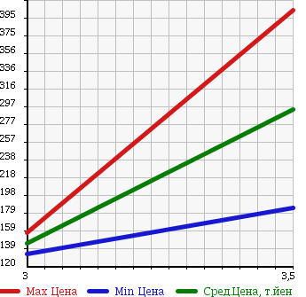 Аукционная статистика: График изменения цены NISSAN Ниссан  VANETTE TRUCK Ванетт Трак  2007 2000 SKF2LN 4WD в зависимости от аукционных оценок