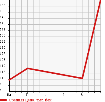 Аукционная статистика: График изменения цены NISSAN Ниссан  VANETTE TRUCK Ванетт Трак  2007 2000 SKF2TN в зависимости от аукционных оценок