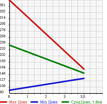 Аукционная статистика: График изменения цены NISSAN Ниссан  VANETTE TRUCK Ванетт Трак  2008 2000 SKF2TN в зависимости от аукционных оценок