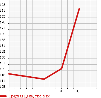 Аукционная статистика: График изменения цены NISSAN Ниссан  VANETTE TRUCK Ванетт Трак  2009 2000 SKF2TN в зависимости от аукционных оценок