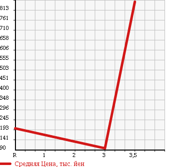 Аукционная статистика: График изменения цены NISSAN Ниссан  VANETTE TRUCK Ванетт Трак  2009 2000 SKF2TN CHILLING REFRIGERATOR в зависимости от аукционных оценок