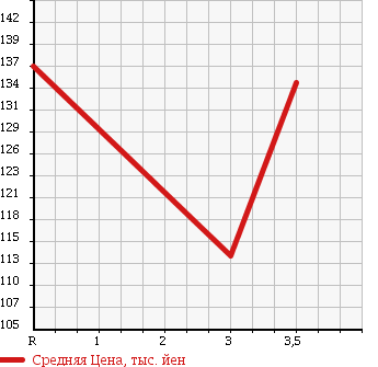 Аукционная статистика: График изменения цены NISSAN Ниссан  VANETTE TRUCK Ванетт Трак  2006 2000 SKF2TN DX в зависимости от аукционных оценок