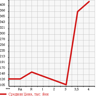 Аукционная статистика: График изменения цены NISSAN Ниссан  VANETTE TRUCK Ванетт Трак  2008 2000 SKF2TN DX в зависимости от аукционных оценок