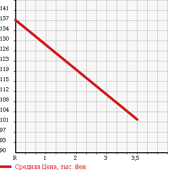 Аукционная статистика: График изменения цены NISSAN Ниссан  VANETTE TRUCK Ванетт Трак  2010 2000 SKF2TN DX в зависимости от аукционных оценок