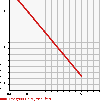 Аукционная статистика: График изменения цены NISSAN Ниссан  VANETTE TRUCK Ванетт Трак  2010 2000 SKF2TN SUPER LOW DX в зависимости от аукционных оценок