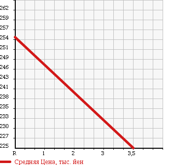 Аукционная статистика: График изменения цены NISSAN Ниссан  VANETTE TRUCK Ванетт Трак  1995 2200 SE28MN в зависимости от аукционных оценок