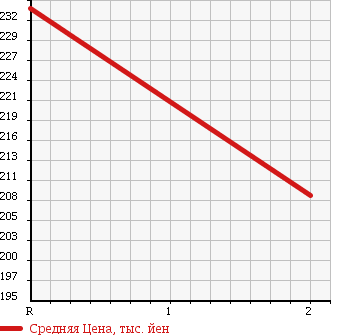 Аукционная статистика: График изменения цены NISSAN Ниссан  VANETTE TRUCK Ванетт Трак  1997 2200 SE28MN 4WD 1t в зависимости от аукционных оценок