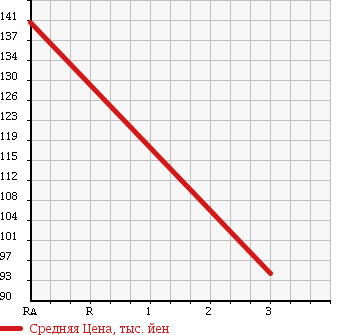 Аукционная статистика: График изменения цены NISSAN Ниссан  VANETTE TRUCK Ванетт Трак  1996 2200 SE28TN в зависимости от аукционных оценок