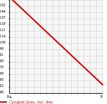 Аукционная статистика: График изменения цены NISSAN Ниссан  VANETTE TRUCK Ванетт Трак  1997 2200 SE28TN в зависимости от аукционных оценок